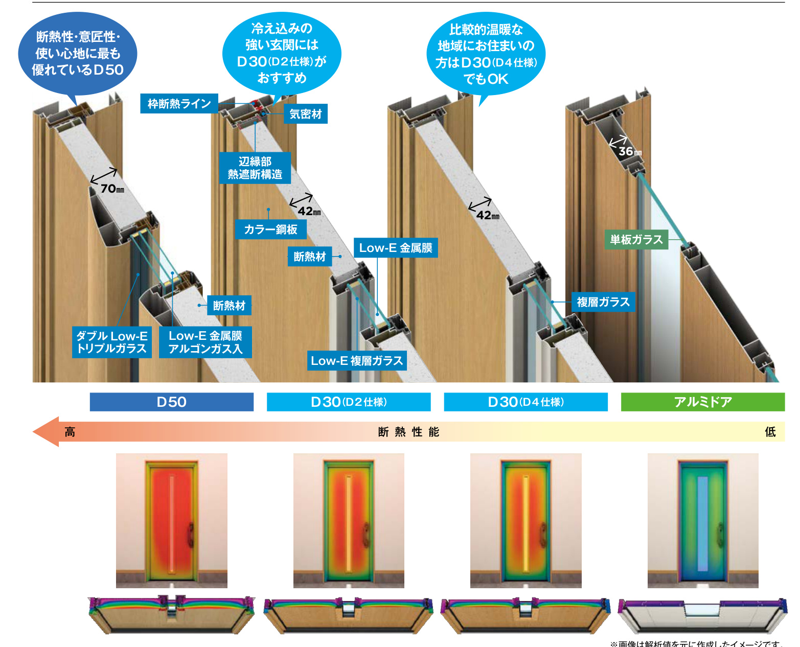 YKK AP のカタログ掲載図。断熱性能の違う玄関ドアの断面と、表面温度の解析イメージ