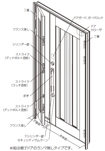 リシェント 玄関ドア各部の名称図