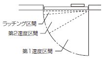 閉じ速度の調整ねじ位置
